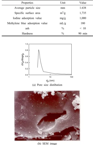 Table  1.  Physical  Properties  of  Granular  Activated  Carbon