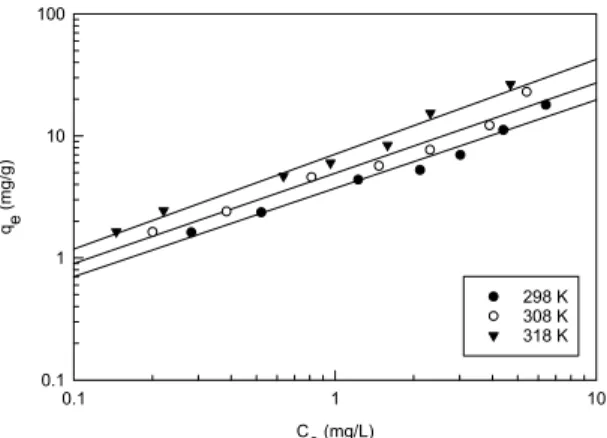 Figure  6.  Temkin  isotherms  for  CF  on  CAC  at  different  temperatures.