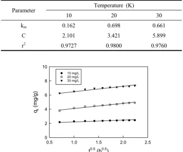 Table  4.  Intraparticle  Diffusion  Parameters  of  Adsorption  of  RR  120  by  CAC  for  Different  Initial  Concentrations  at  298  K