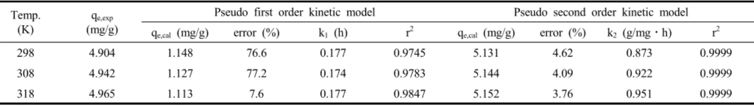 Figure  11.  Pseudo  first  order  kinetics  plots  for  CF  on  CAC  at  different temperatures