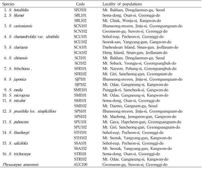 Table 1. Code and locations of the genus Spiraea and the outgroup in this study