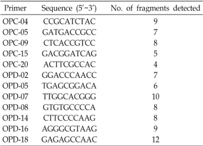 Table 2. List of decamer oligonucleotide utilized as RAPD primers, their sequences, and associated  poly-morphic fragments amplified in the Spiraea taxa Primer Sequence (5’~3’) No