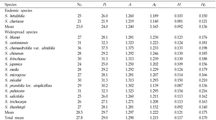 Table 3. Measures of genetic variability for RAPDs generated among Spiraea taxa Species N P P P A A E H H O Endemic species S