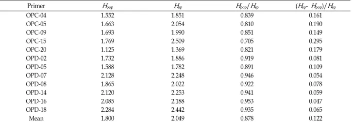 Table 4. Measures of genetic variability for RAPDs generated among Spiraea taxa