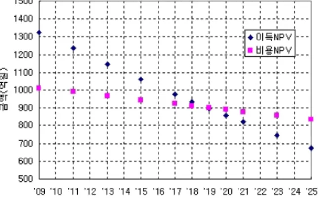 Table 3 Gains of Power Uprate