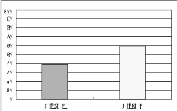 Fig. 3. Incidence of chronic hydrocephalus.  χ 2  test, p<0.05.  Fig. 4. Shunting rate