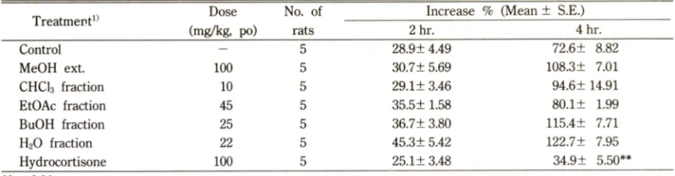 Table  I —The  effect  of  Prunus  davidiana  in rat's  carrageenin edema  test