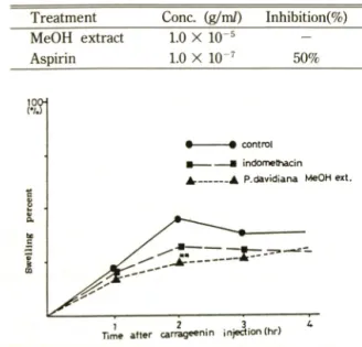 Table  IV—^^C-NMR  spectral  data  of  compounds  I,  la  and  II  in  DMSO-de