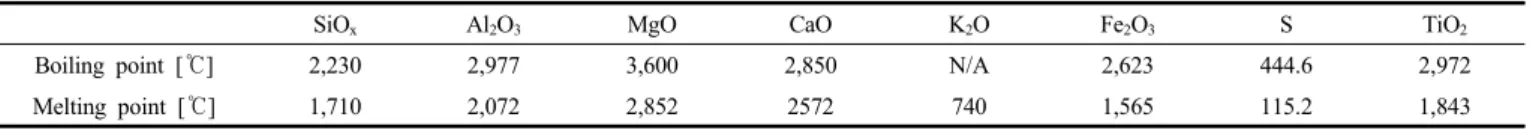 Table  S1.  Boiling  Point  of  Impurity  that  exist  in  Nature