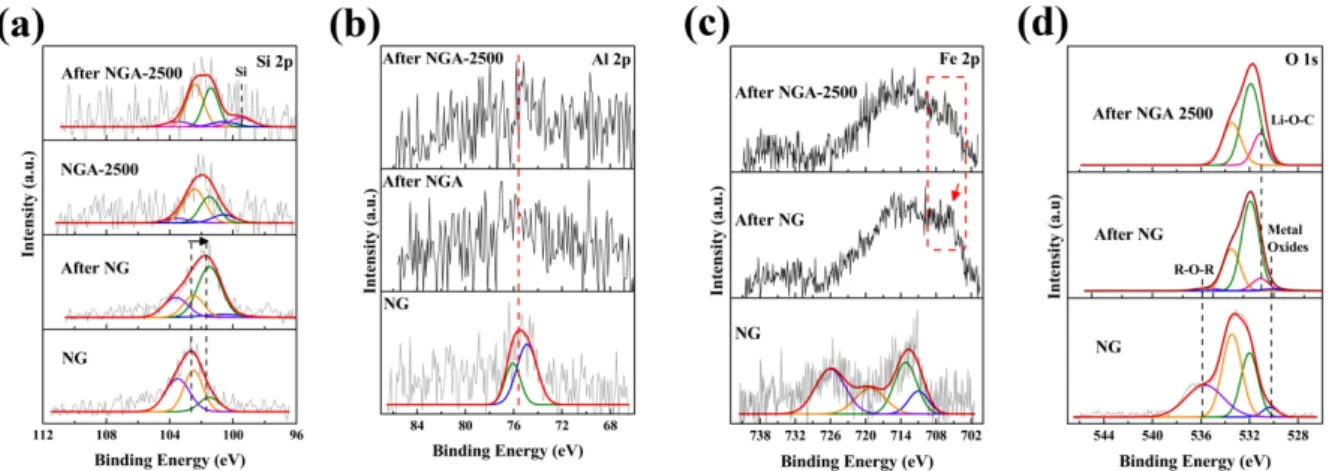Figure  6.  Si2p  (a),  Al2p  (b),  Fe2p  (c)  and  O1s  (d)  spectra  of  fresh  and  purified  samples  after  cell  test.
