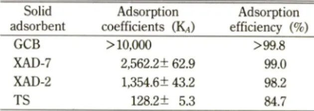 Table  I —Dynamic  adsorption  coefficients  in  solid  ad-  sorbent-water  systems Solid adsorbent Adsorption  coefficients  (K^) Adsorption  efficiency  (%) GCB > 1 0 , 0 0 0 >99.8 XAD-7 2,562.2+62.9 99.0 XAD-2 1,354.6+ 43.2 98.2 TS 128.2±  5.3 84.