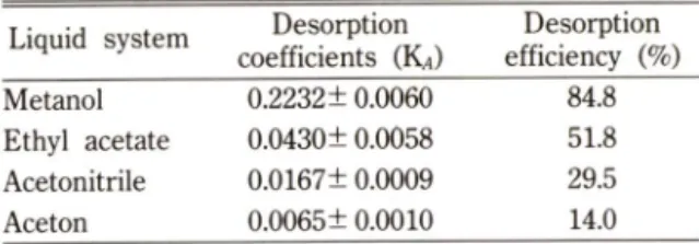 Table  III  —Results  of  breakthrough  studies  on  GCB  column Passage  of  water Without After Column  efficiency  (n) 89 139 Recovery  (%) NA 99.5 ± 1.5 Elution  volume  (m/) 0.9 0.7 NA = not  aplicable Conditions:  GCB,  75 mg (5 cmX2 mm i.d.):  50 pp