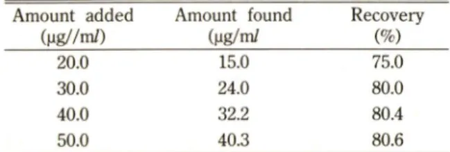 Fig.  2—Typical  chromatogram  of  serum  spiked  with  DPH.
