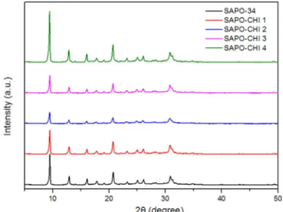 Figure  2는  SAPO-34  촉매와  키토산을  첨가하여  제조한  SAPO-34  촉매의 SEM  이미지이다.  SAPO-34  촉매는 입방체 형태의 결정과 매 끈한 표면을 나타냈다[33]