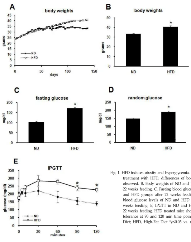 Fig. 1. HFD induces obesity and hyperglycemia. A, 9 weeks after treatment with HFD, differences of body weight were observed