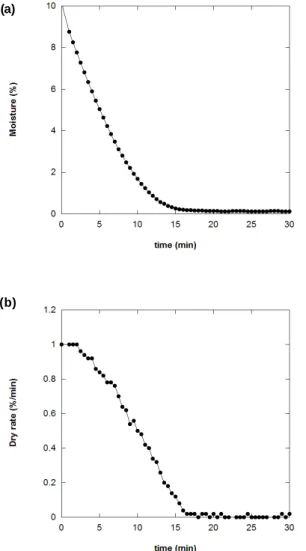Fig. 6 Drying characteristics according to the feeding volume and rate; (a) Moisture; (b) Thermal efficiency