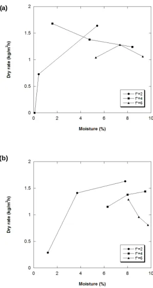 Fig. 7 Change in the moisture of the specimen