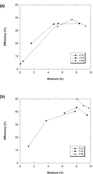 Fig. 9 Thermal efficiency according to the moisture
