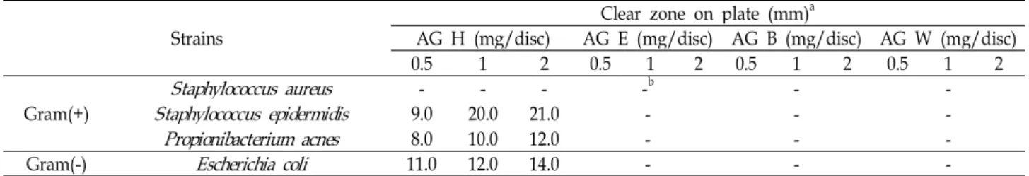 Table 4. Anti-microbial activity of solvent fractions of Aster glehni Fr. Schm. on several microorganisms