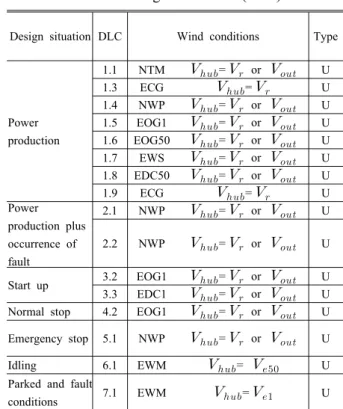 Table 5 Design load case (DLC)