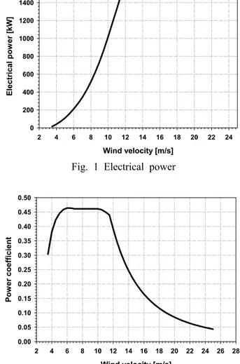 Fig. 2 Power coefficient