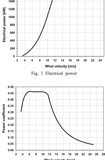 Fig. 2 Power coefficient