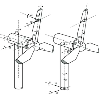 Fig. 3 Coordinate system for the wind turbine [6]