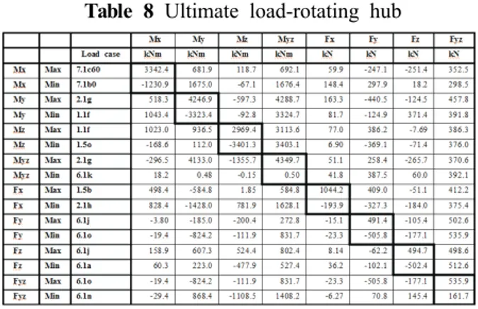 Table 8 Ultimate load-rotating hub