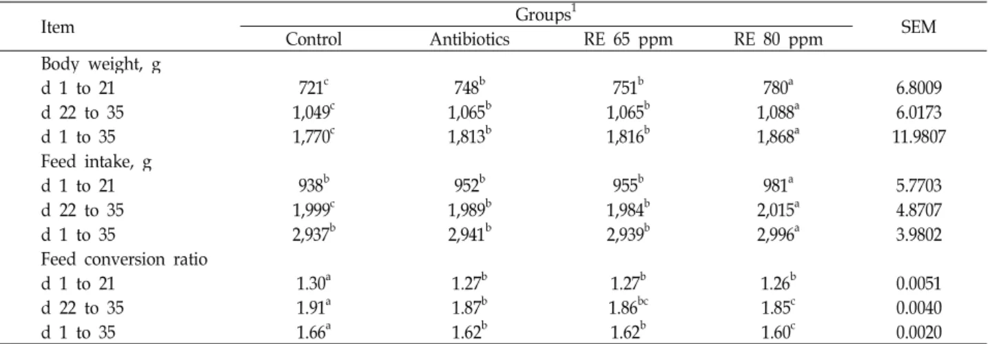 Table 2. Effect of dietary red pine bark extracts on growth performance of broiler chickens