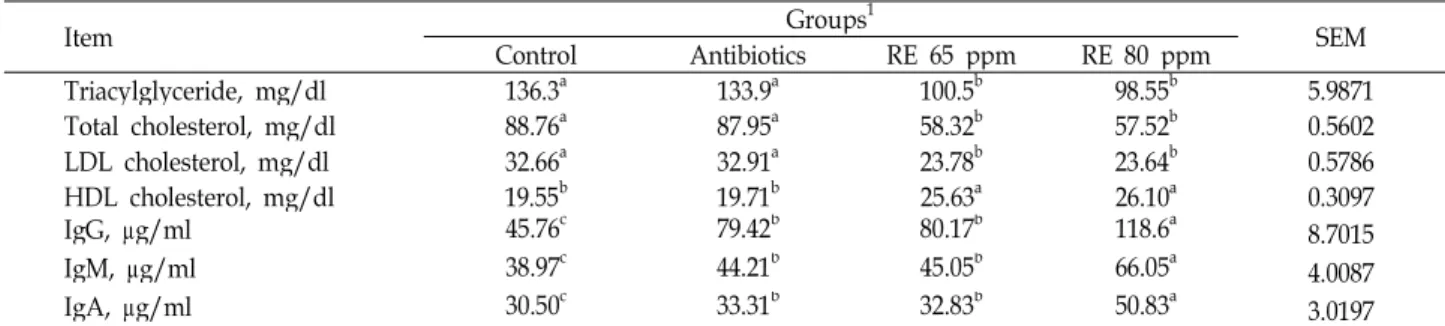Table 4. Effects of dietary red pine bark extracts on immunoglobulins and blood lipids of broiler chickens
