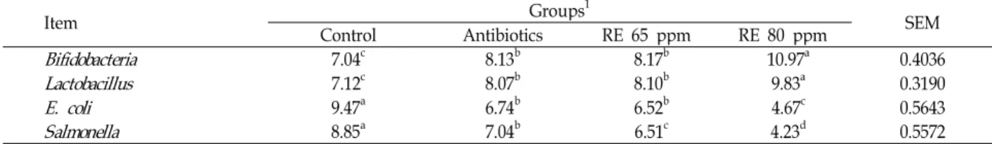Table 5. Effects of dietary red pine bark extracts on cecal bacterial populations in broiler chickens (log 10 cfu/g)