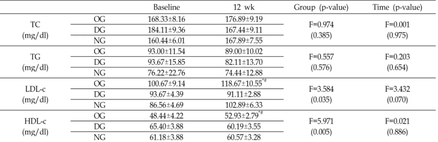 Table 2. Changes in lipid profiles after 12 wk aerobic exercise. mean±SE