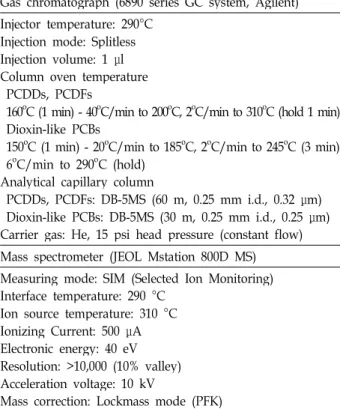 Table 1. HRGC/HRMS conditions for PCDDs/DFs and dl-PCBs Gas chromatograph (6890 series GC system, Agilent) Injector temperature: 290°C