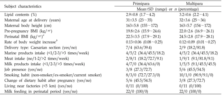 Table 2. Maternal characteristics in this study