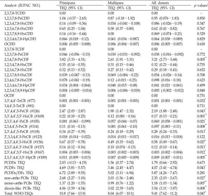 Table 3. Mean TEQ concentrations of PCDDs, PCDFs and dioxin-like PCBs congeners in colostrum samples of Primipara and Multipara Analyst (IUPAC NO.) Primipara TEQ (95% CI) Multipara TEQ (95% CI) All donors TEQ (95% CI) p values a