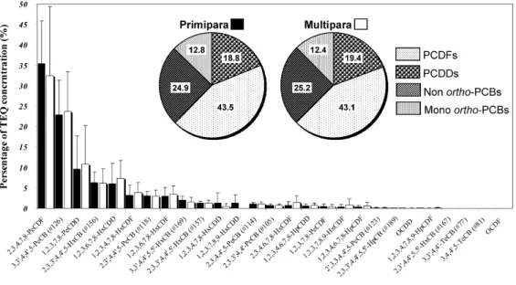 Fig. 1. Congener distribution of PCDDs/DFs and dioxin-like PCBs in colostrum samples of Primipara and Multipara.