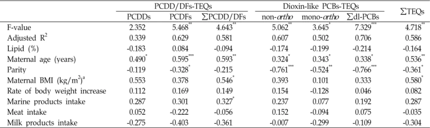 Fig. 2. Median TEQ concentrations of PCDDs/DFs and diox- diox-in-like PCBs in breast milk samples of different countries [13]