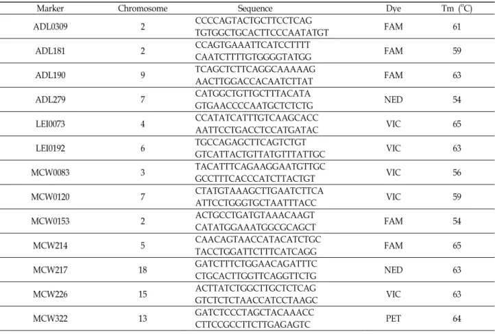 Table 1. Microsatellite marker sequences and part of PCR conditions in this study
