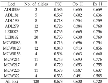 Table 2. Characterization of the 13 microsatellite loci analyzed in 6 popuations