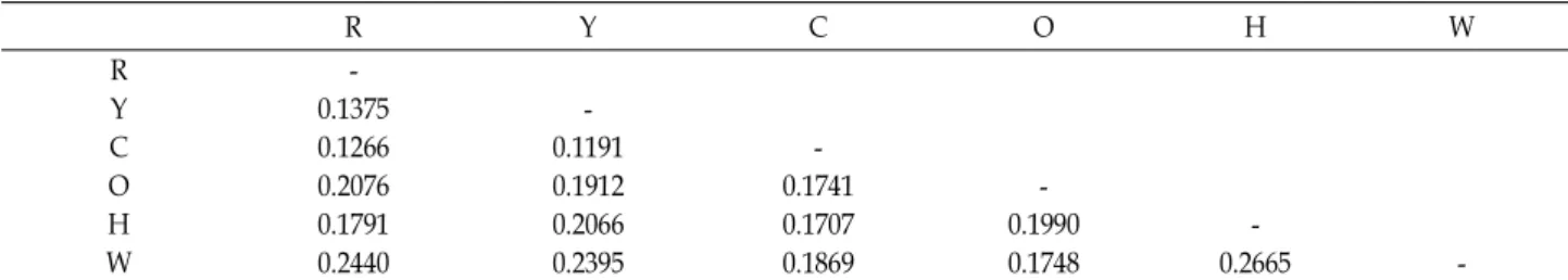 Fig. 1. Phylogenetic tree showing the genetic relations among 6 population based on DA genetic distance [12]
