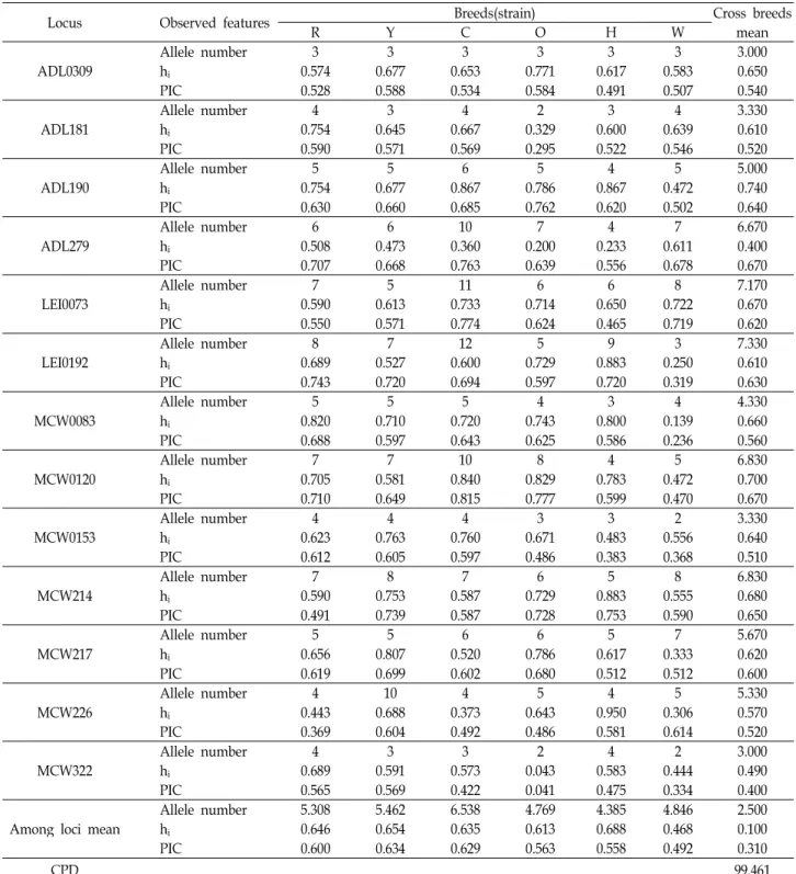 Table 5. Characterization of genetic variability and cumulation power of breeds discrimination (CPD)