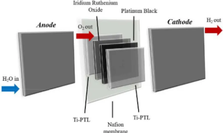 Figure  1.  Principle  and  structure  of  proton  exchange  membrane  water  electrolysis
