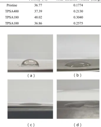 Figure  4.  Contact  angle  measurement  results  before  and  after  surface  treatment