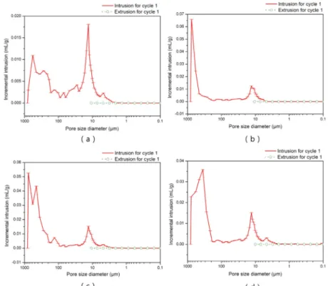 Figure  6.  Ti-PTLs  incremental  intrusion  vs  pore  size  (a)  pristine,  (b)  TPSA400,  (c)  TPSA180,  and  (d)  TPSA100.