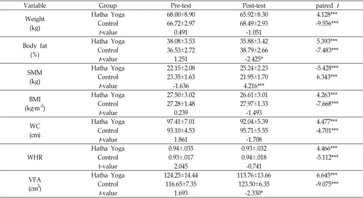 Table 3. Changes in body composition and VFA after 16 weeks Hatha Yoga exercise