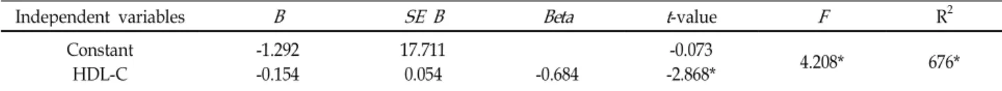 Table 5. Regression analysis of leptin and metabolic syndrome factors in Hatha Yoga exercise