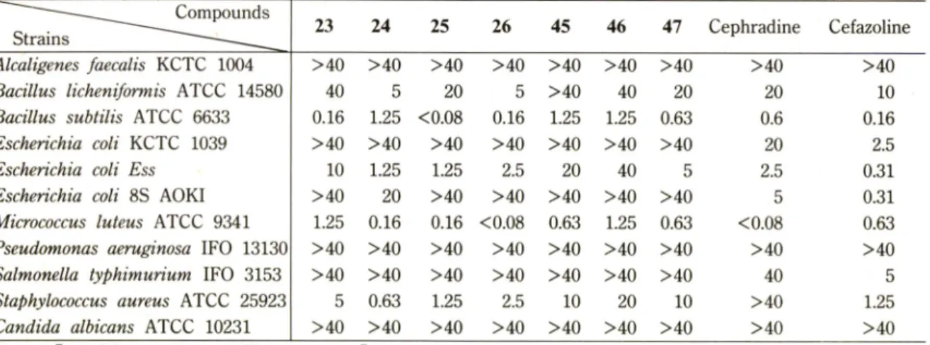 Table I —MICs(|ig/ml)  of  synthetic  compounds  and  commercial  antibiotics  against  representative  microorganisms Compounds 