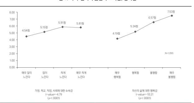 그림 6. 사회·심리적 불안과 소속감, 행복감 주: 읍·면·동당 평균 가구 수, 시·도별 주민등록 가구 수, 연령별 추계인구 분포를 고려한 표본가중치가 적용된 결과임