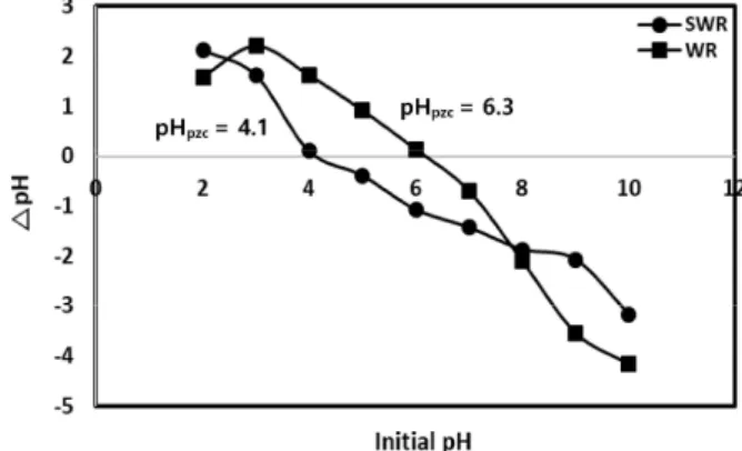 Figure  1.  pH pzc   of  WR  and  SWR  in  aqueous  solution.