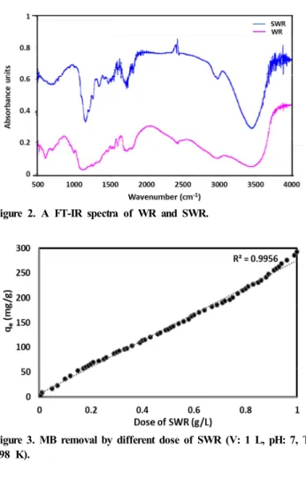 Figure  3.  MB  removal  by  different  dose  of  SWR  (V:  1  L,  pH:  7,  T: 